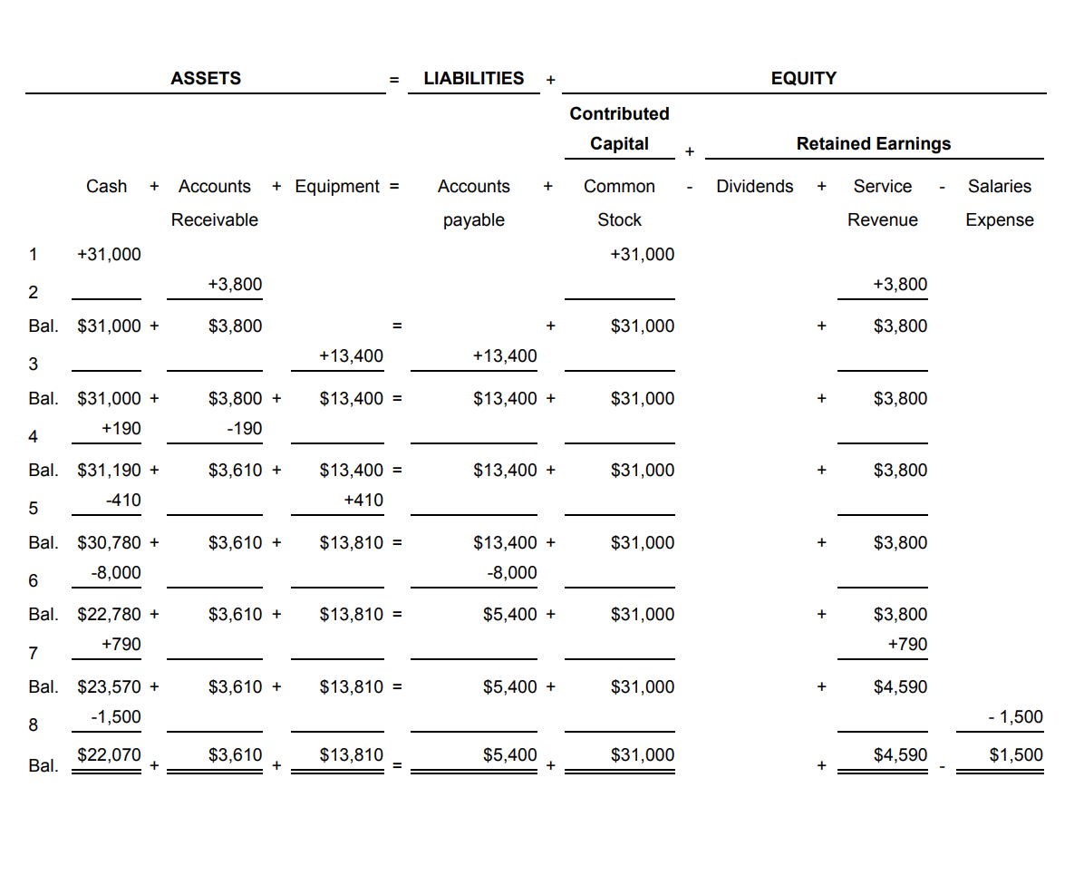 Solved ASSETS LIABILITIES EQUITY Contributed Capital Chegg