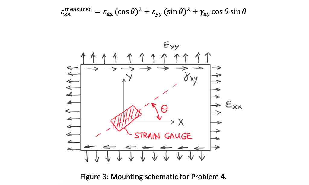 Solved A strain gauge is mounted on an aluminum plate, which | Chegg.com