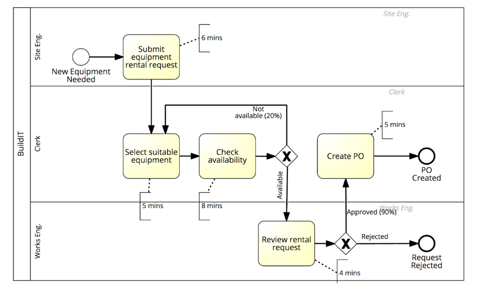 Solved BPMN model and the specific processing times and | Chegg.com