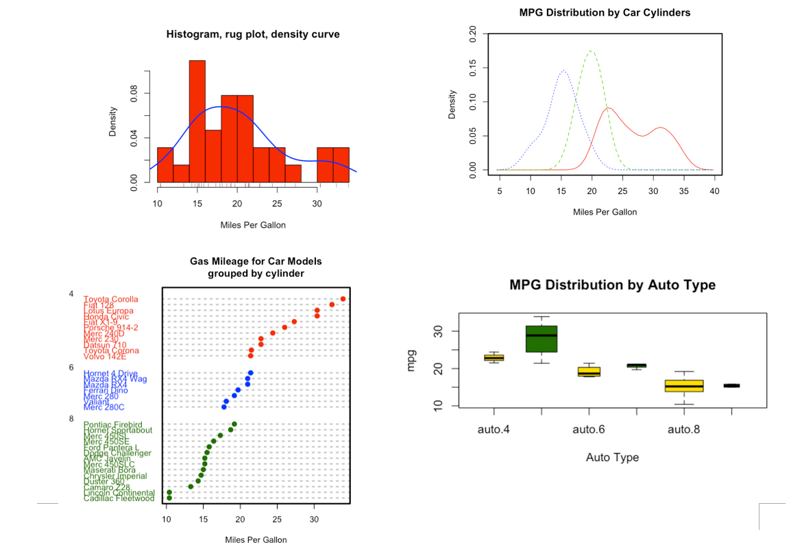 Solved Create an R script that creates 4 plots similar | Chegg.com