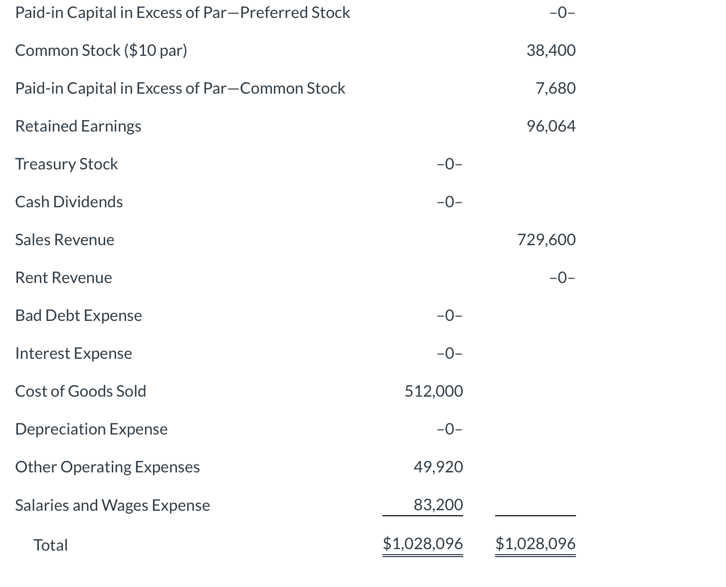 Solved Cullumber Corporation's trial balance at December 31,