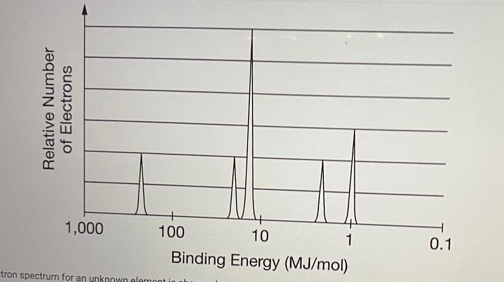 Solved a) The element represented by the PES graph is | Chegg.com