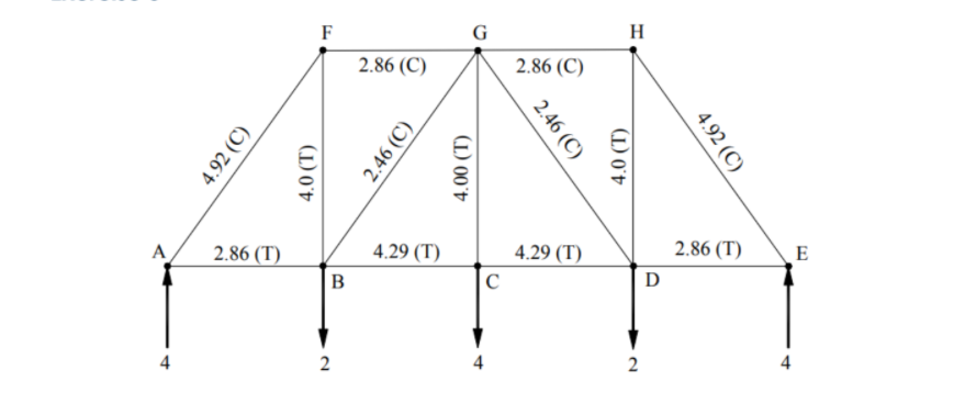 Solved Exercise 2 Using the method of joints, determine the | Chegg.com