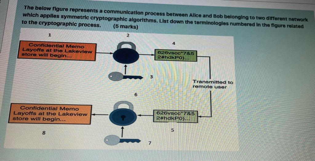 Solved The below figure represents a communication process | Chegg.com