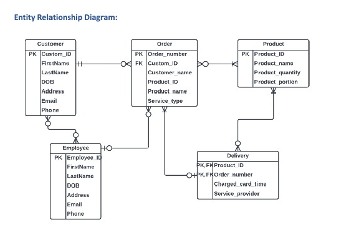 Solved Entity Relationship Diagram: Customer PK Custom ID | Chegg.com