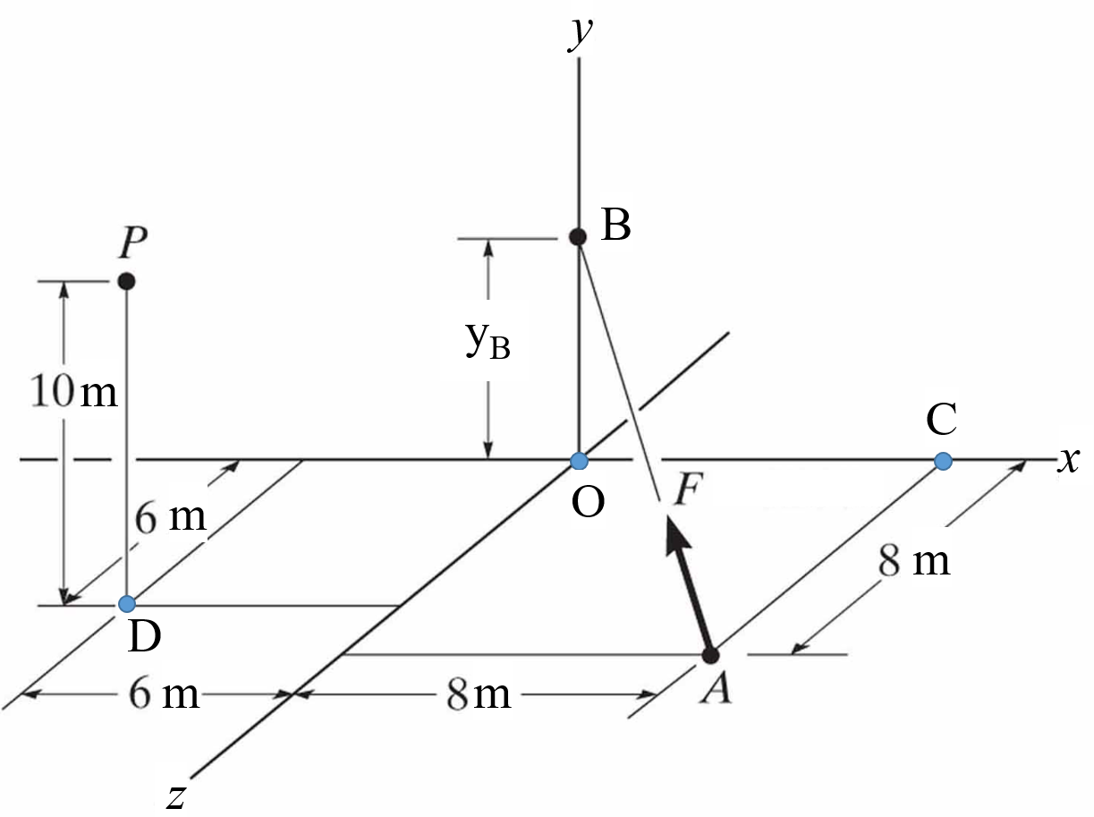 Solved La Distancia YB = 2 M Y La Magnitud De La Fuerza F = | Chegg.com