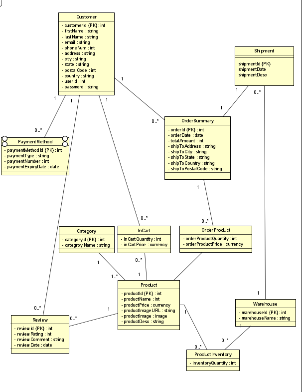Solved 2. Convert the UML diagram into SQL DDL. Make sure | Chegg.com