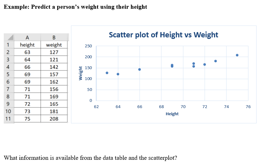 Solved Example: Predict a person's weight using their height | Chegg.com