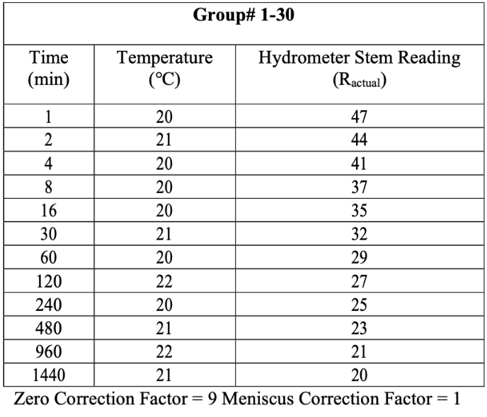 Solved Group 1 30 Time Min Temperature C Hydrometer Chegg Com