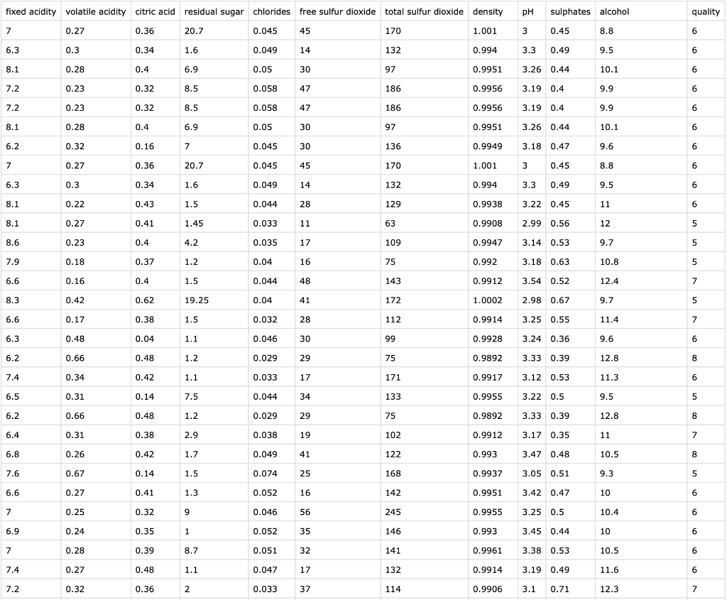 Solved # Load The Necessary Libraries # Load The Dataset Df | Chegg.com