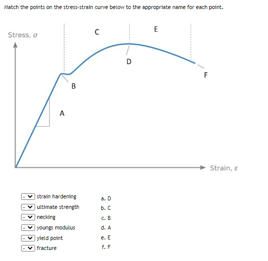 Solved Match the points on the stress-strain curve below to | Chegg.com