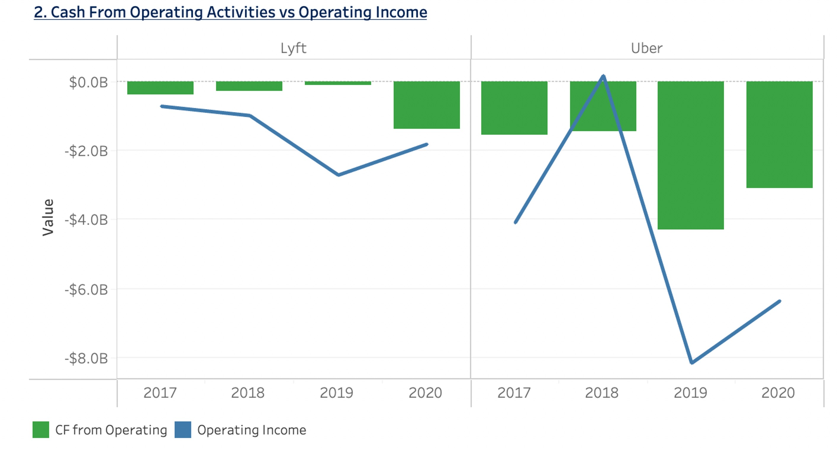 Solved c) ﻿Based on the Cash Flow from Operating Activities | Chegg.com