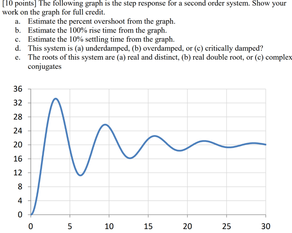 Solved [10 points] The following graph is the step response | Chegg.com