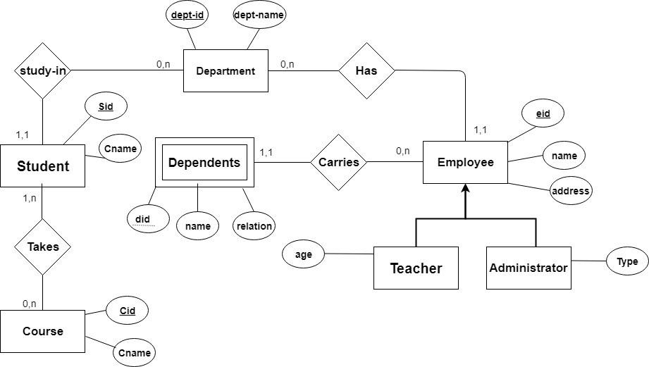 Solved Convert the following ER diagrams to a relational | Chegg.com