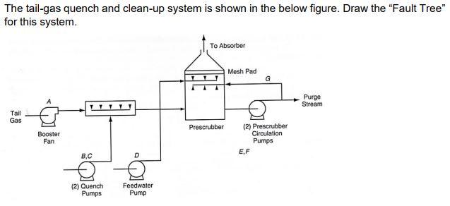 Solved The Tail-gas Quench And Clean-up System Is Shown In 