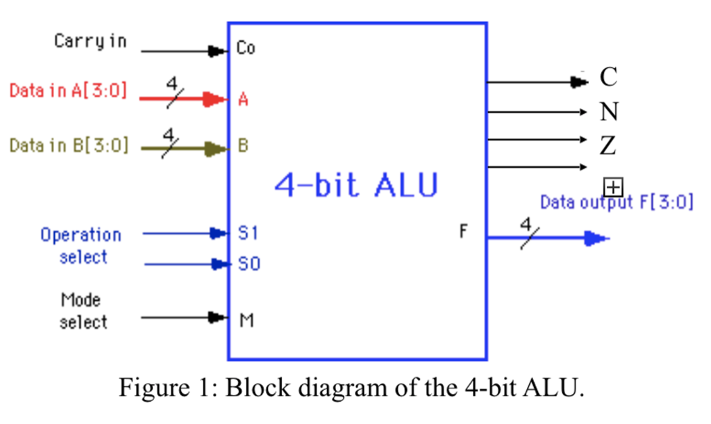 Out дата. Alu diagram. Алу 4 бит. Alu 4 bit Verilog на транзисторах. Alu scheme.