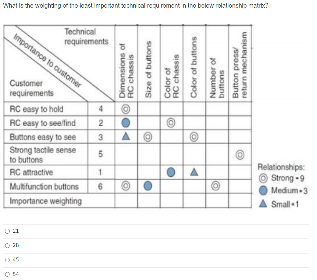 Solved What is the weighting of the least important | Chegg.com