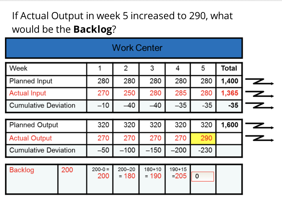 Solved If Actual Output in week 5 increased to 290, what | Chegg.com