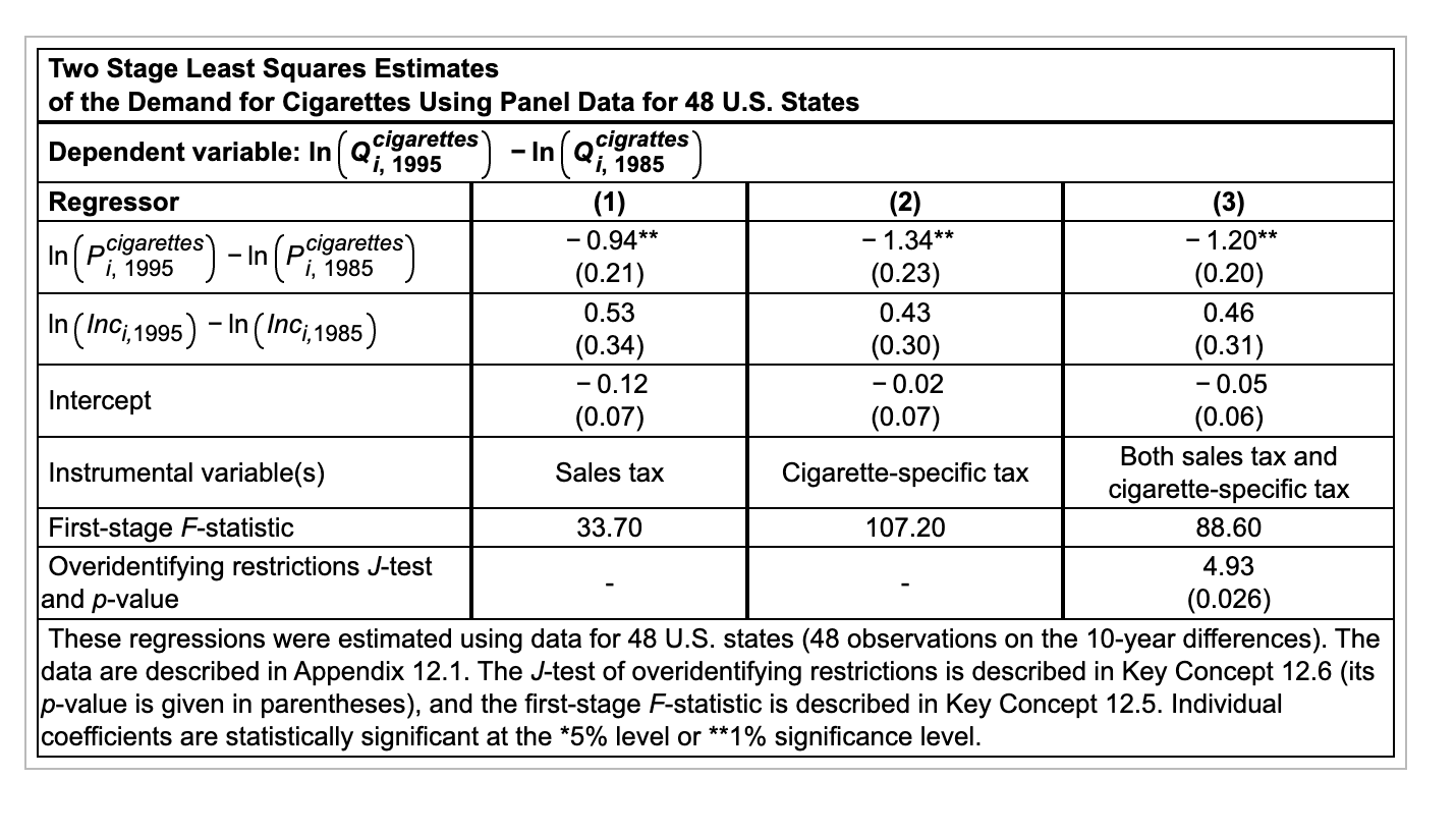 Solved Two Stage Least Squares Estimates of the Demand for | Chegg.com