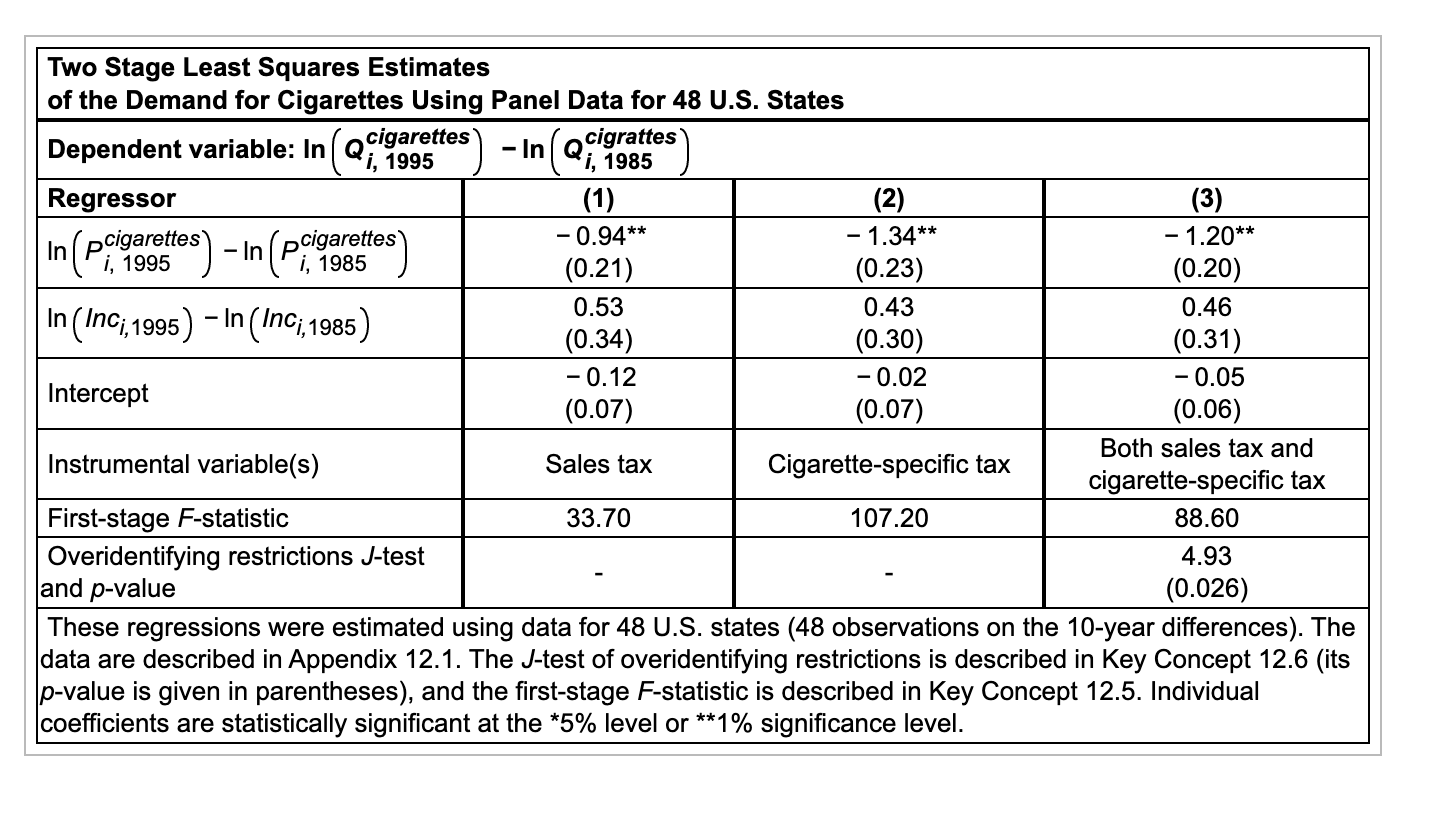 solved-two-stage-least-squares-estimates-of-the-demand-for-chegg