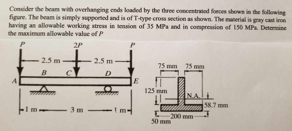 Solved Consider the beam with overhanging ends loaded by the | Chegg.com