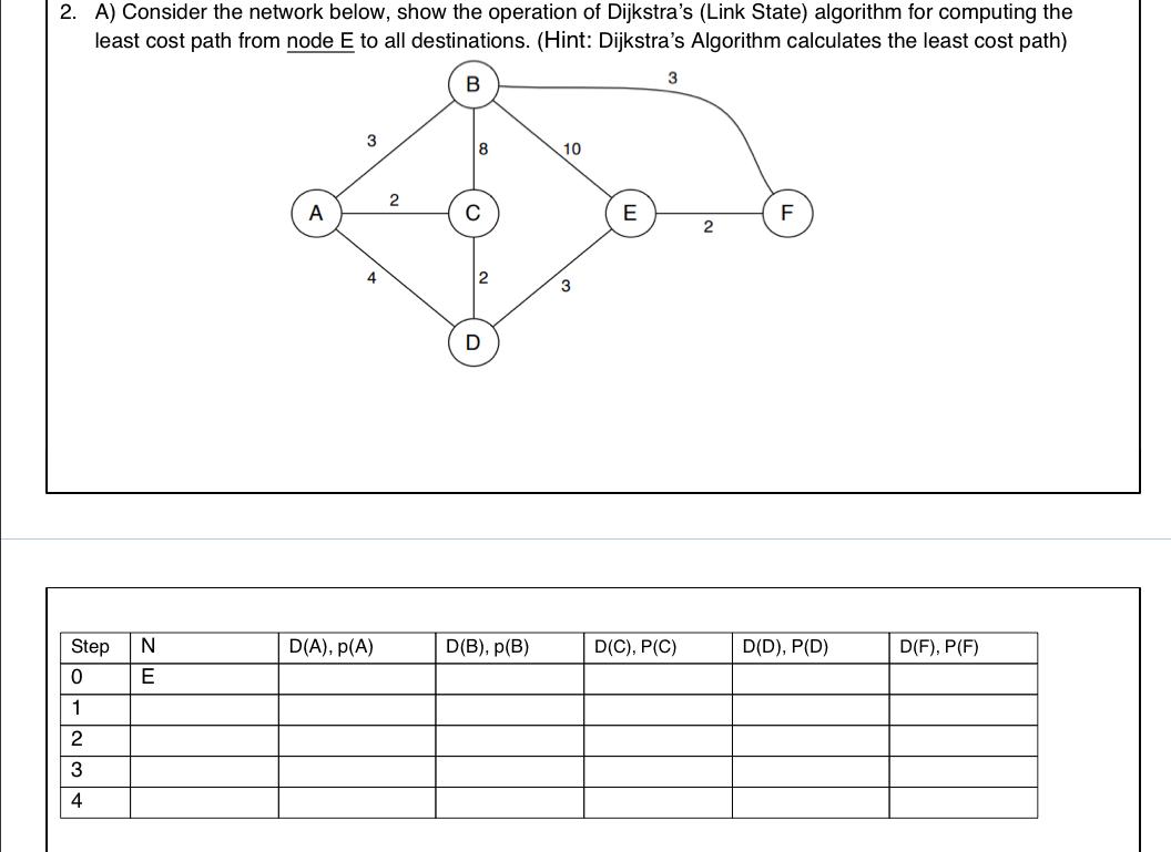 2. A) Consider the network below, show the operation of Dijkstras (Link State) algorithm for computing the least cost path f