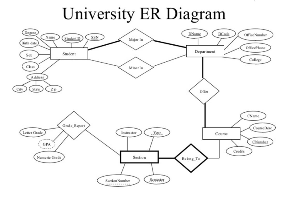 Erd e. Оргструктура модель данных er диаграмма. Erd диаграмма. Erd диаграмма базы данных. Er диаграмма университета.