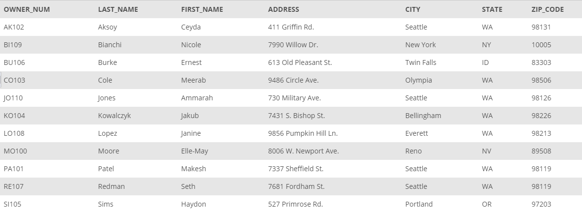 Solved OFFICE_NUM OFFICE_NAME ADDRESS AREA CITY STATE ZIP | Chegg.com