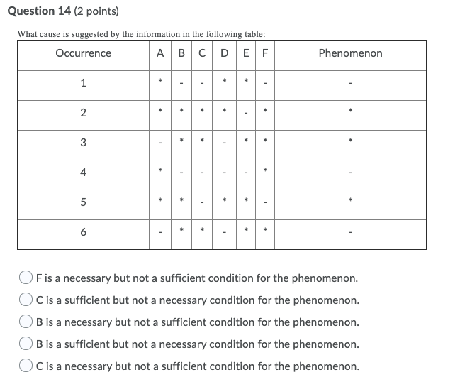 Solved Question 14 (2 points) What cause is suggested by the | Chegg.com