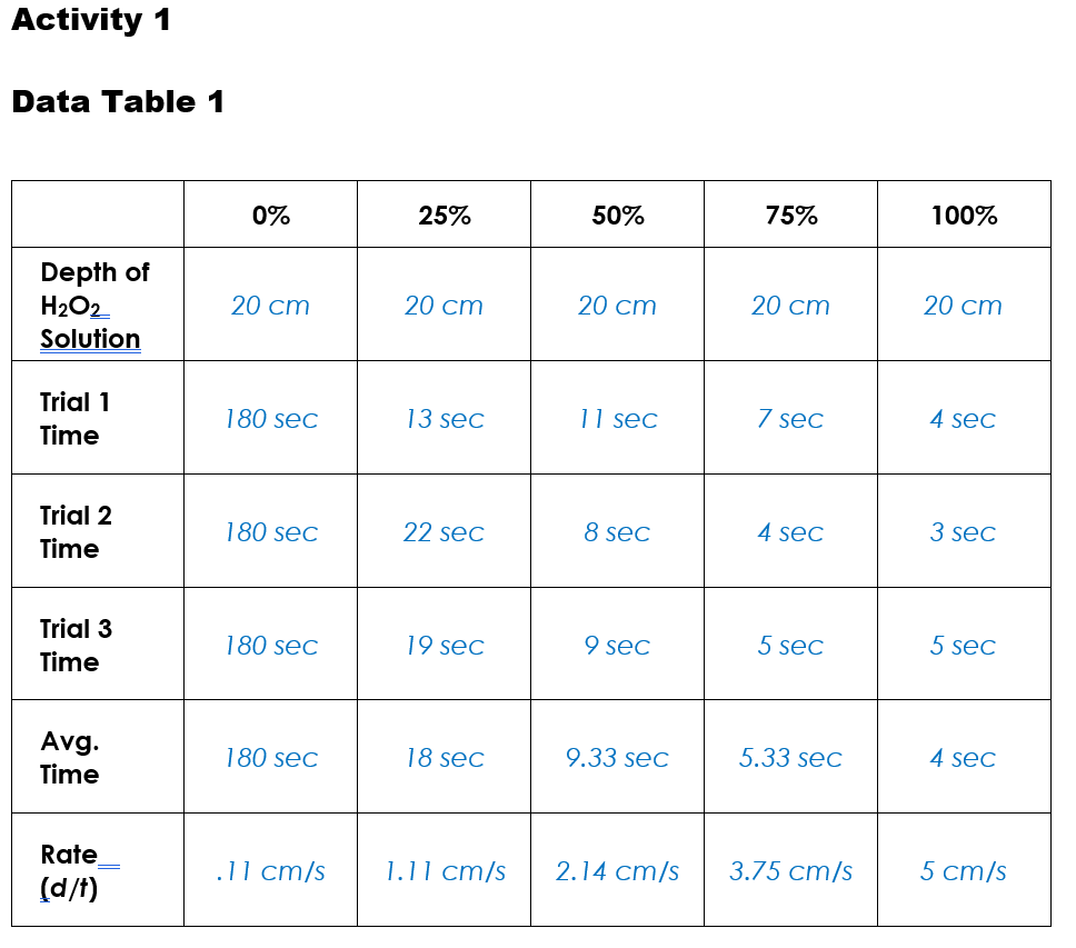 solved-using-the-graph-predict-the-rate-if-catalase-chegg