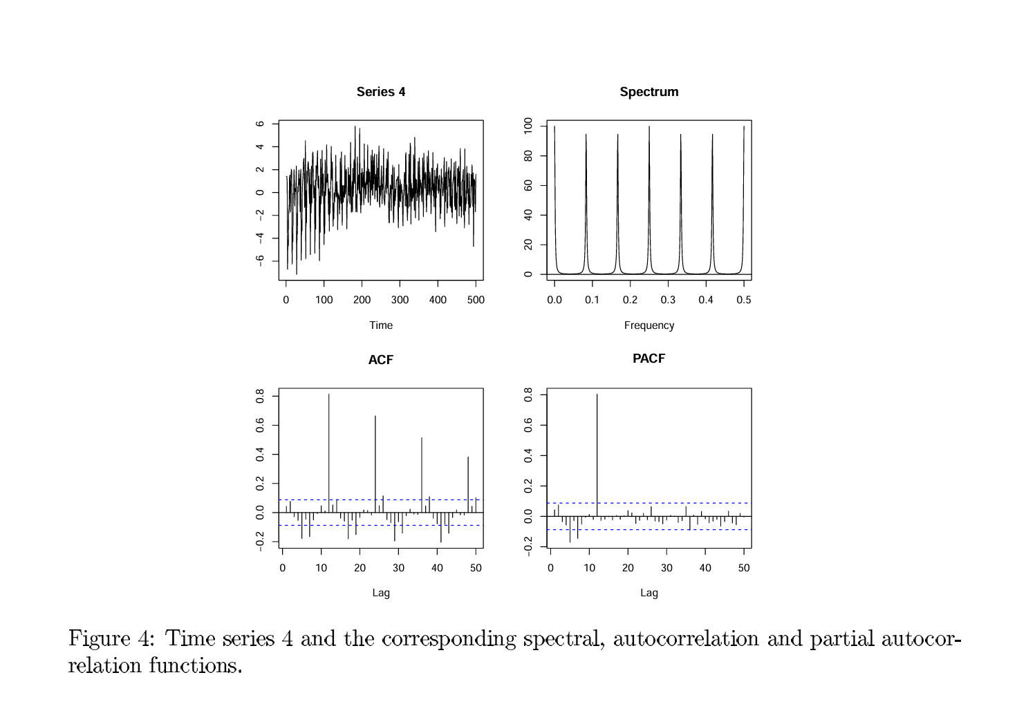 4.3 We have simulated four time series using R. | Chegg.com