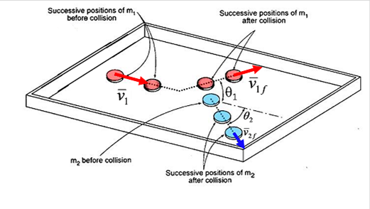 Solved Problem 1: Consider the collision of a moving puck | Chegg.com