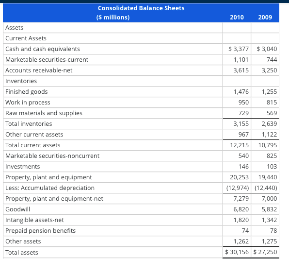 Solved Analysis And Interpretation Of Profitability Balance | Chegg.com