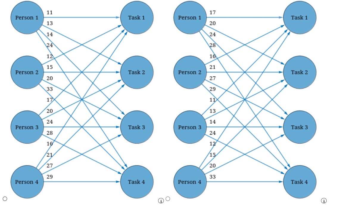 Solved Draw the network for this assignment problem. (Let | Chegg.com