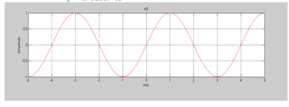 Solved Q1) Figure below shows the graph function y(t). (You | Chegg.com