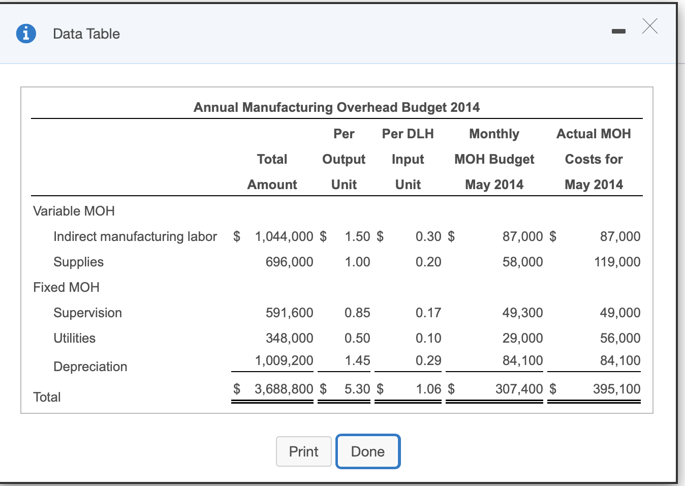 Solved Data Table Annual Manufacturing Overhead Budget 2014 | Chegg.com