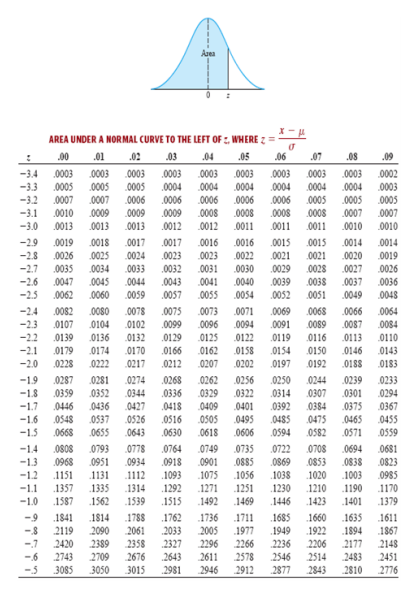 Solved Find the percent of the total area under the standard | Chegg.com