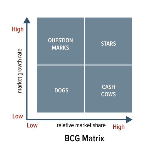 Solved In a BCG matrix, what would be the reasons/benefits | Chegg.com