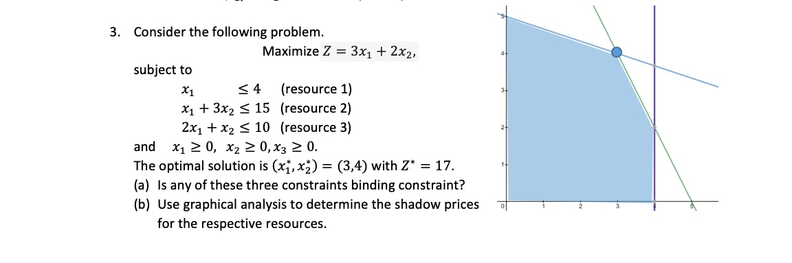Solved 3. Consider the following problem. Maximize Z = 3x1 + | Chegg.com