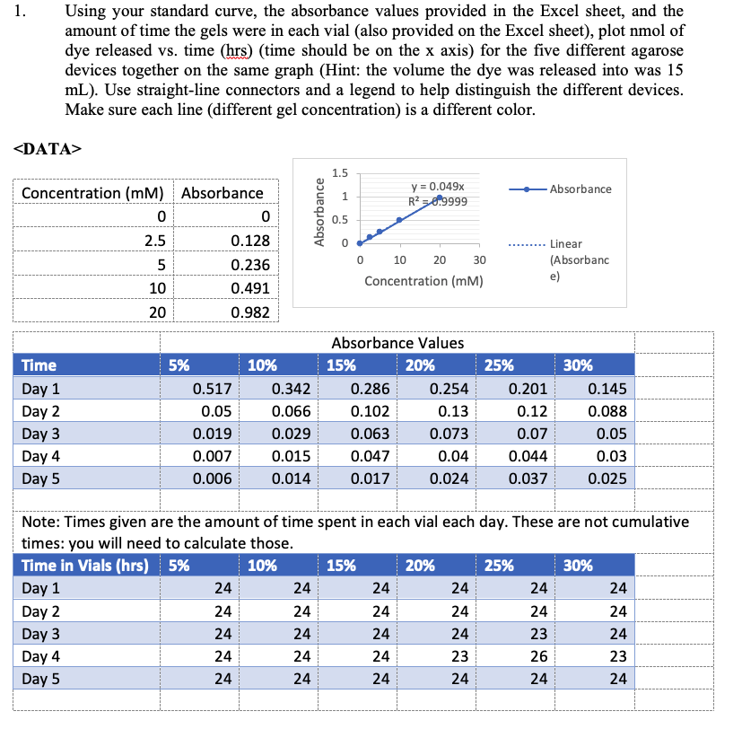 1. Using your standard curve, the absorbance values