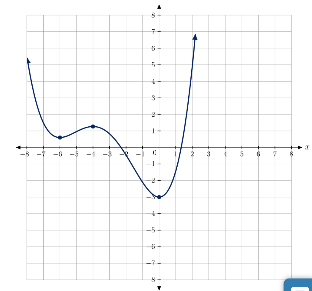 Solved The Graph Of The Derivative F′ X Is Given Below