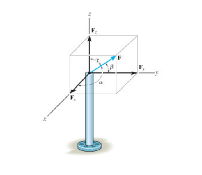 Solved Part A. The pole is subjected to the forc F which has | Chegg.com