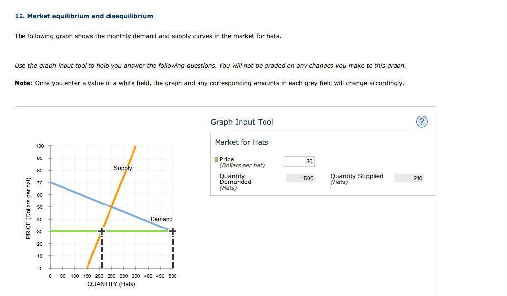 Solved 12. Market equilibrium and disequilibrium The