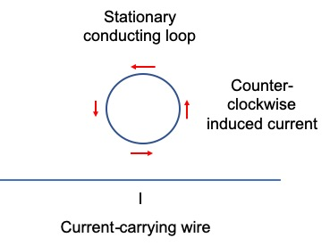 Solved The figure shows a stationary conducting loop | Chegg.com