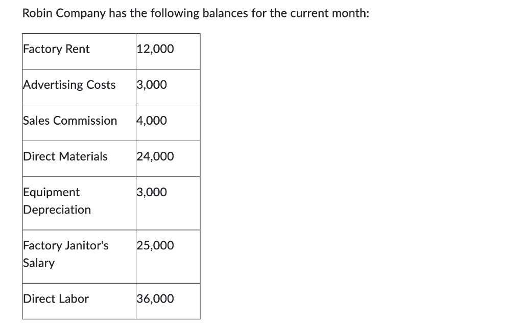 solved-robin-company-has-the-following-balances-for-the-chegg