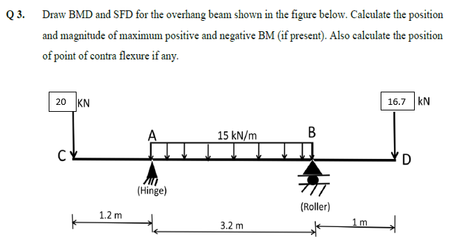 Solved Q3. Draw BMD and SFD for the overhang beam shown in | Chegg.com