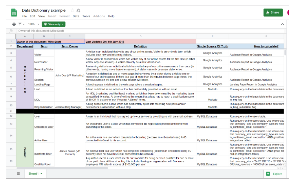 You will develop and create a data dictionary based | Chegg.com