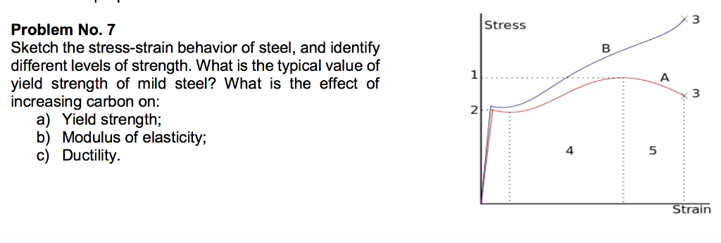 Solved 3 Stress Problem No. 7 Sketch the stress-strain | Chegg.com
