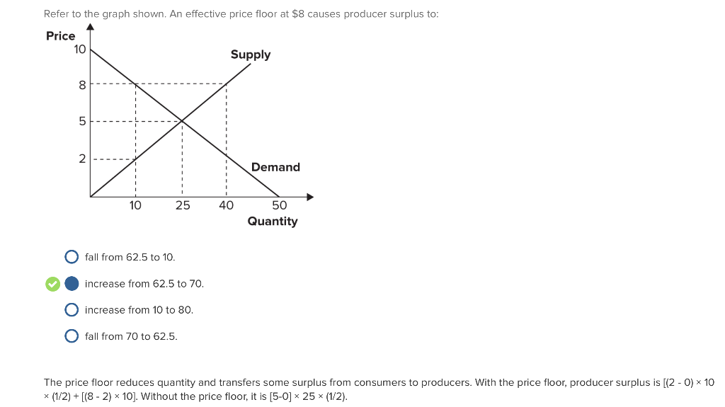 Solved Refer To The Graph Shown An Effective Price Floor