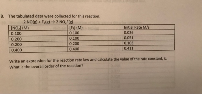 Solved 8. The tabulated data were collected for this | Chegg.com